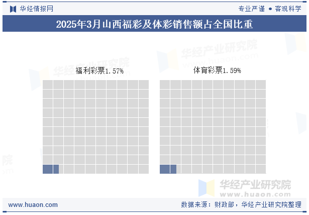 2025年1-3月山西福彩及体彩销售额占全国比重