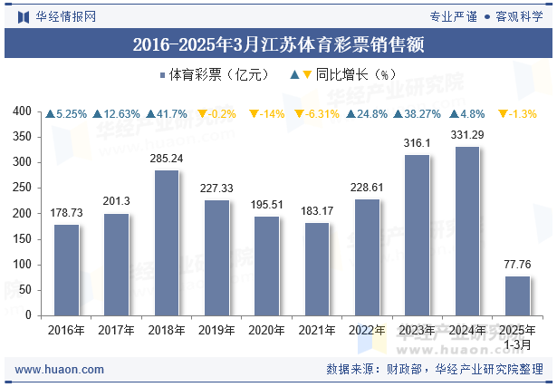 2016-2025年3月江苏体育彩票销售额