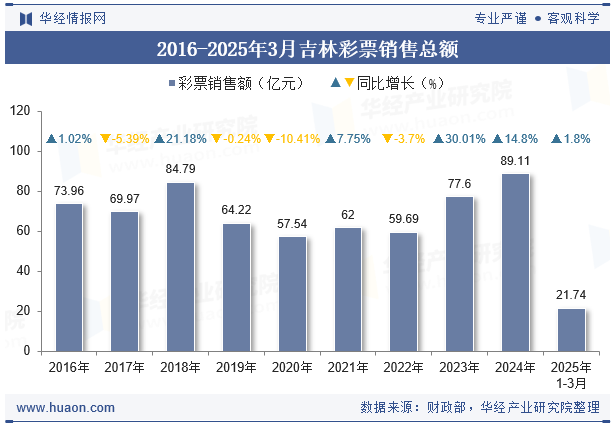2016-2025年3月吉林彩票销售总额
