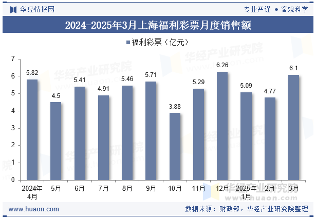 2024-2025年3月上海福利彩票月度销售额