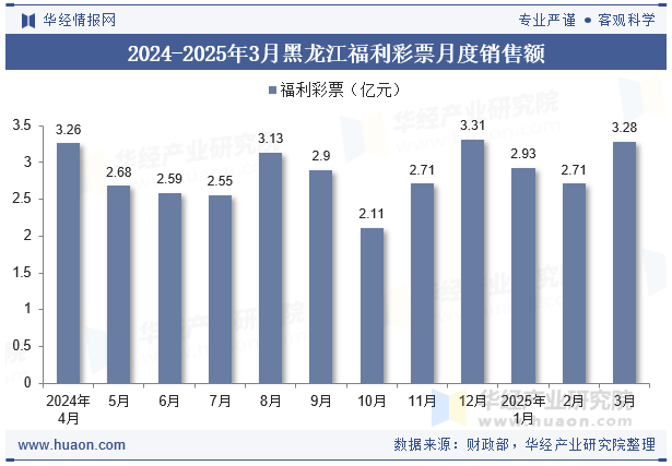 2024-2025年3月黑龙江福利彩票月度销售额