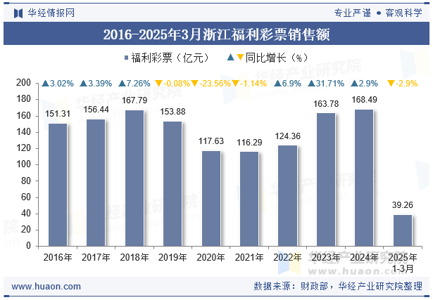 2016-2025年3月浙江福利彩票销售额
