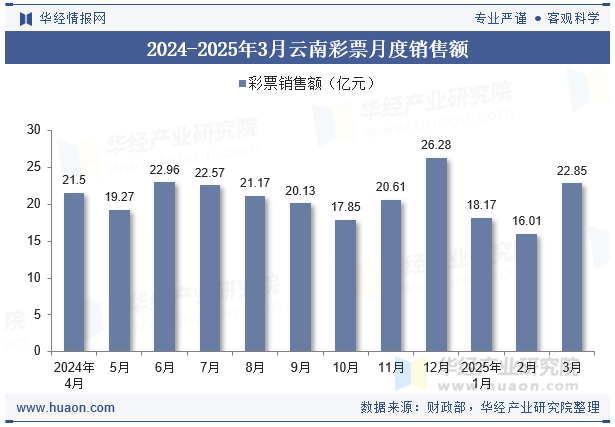 2024-2025年3月云南彩票月度销售额