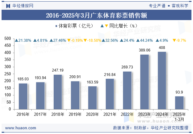 2016-2025年3月广东体育彩票销售额