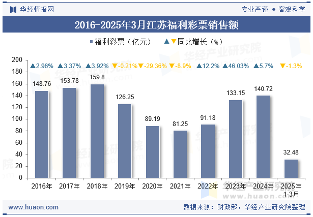 2016-2025年3月江苏福利彩票销售额