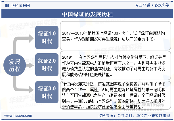 中国绿证的发展历程