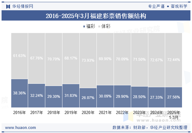 2016-2025年3月福建彩票销售额结构