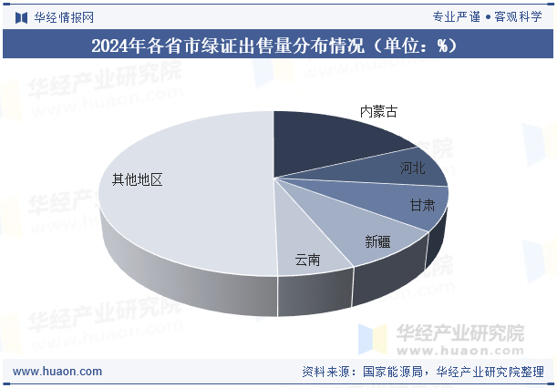 2024年各省市绿证出售量分布情况（单位：%）