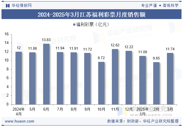 2024-2025年3月江苏福利彩票月度销售额