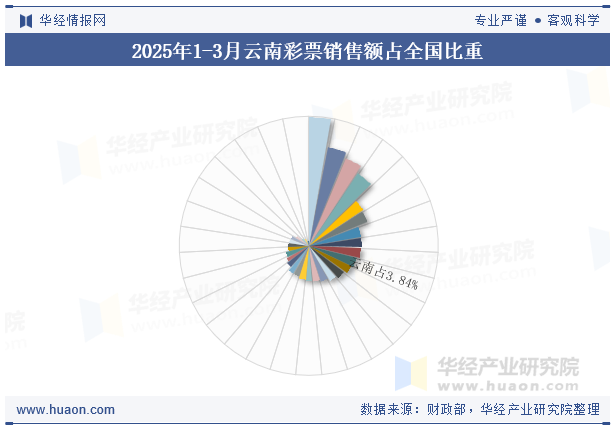 2025年1-3月云南彩票销售额占全国比重
