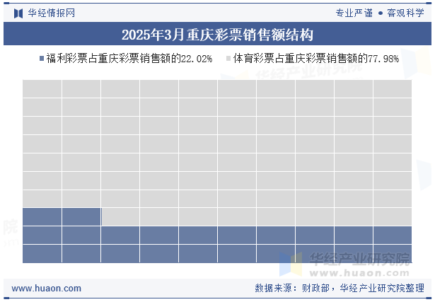2025年3月重庆彩票销售额结构