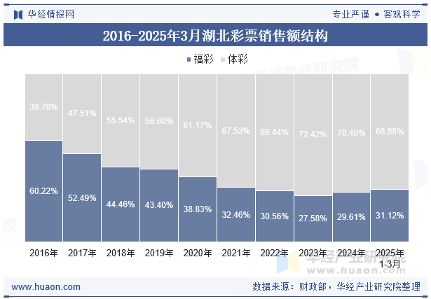 2016-2025年3月湖北彩票销售额结构
