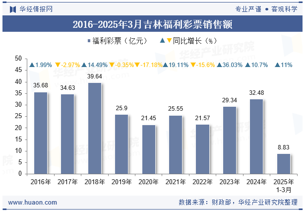2016-2025年3月吉林福利彩票销售额