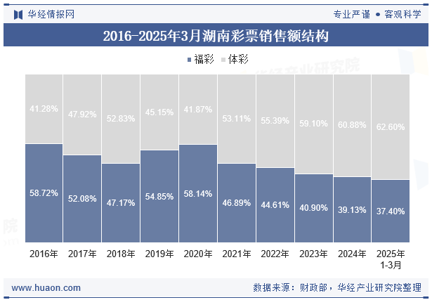 2016-2025年3月湖南彩票销售额结构