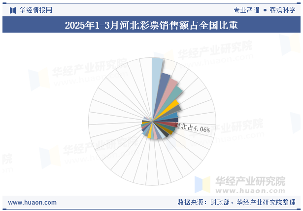 2025年1-3月河北彩票销售额占全国比重