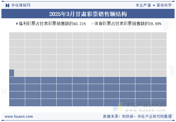 2025年3月甘肃彩票销售额结构