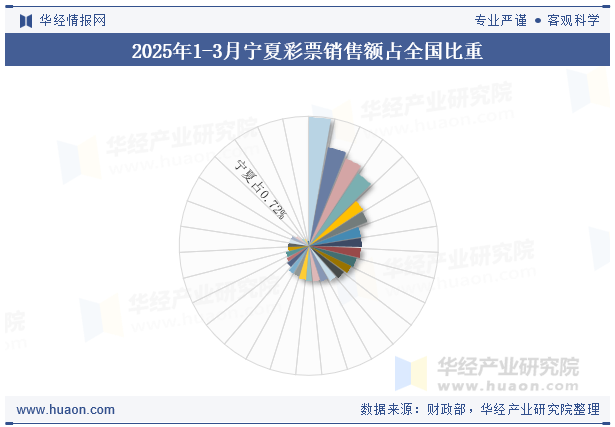 2025年1-3月宁夏彩票销售额占全国比重