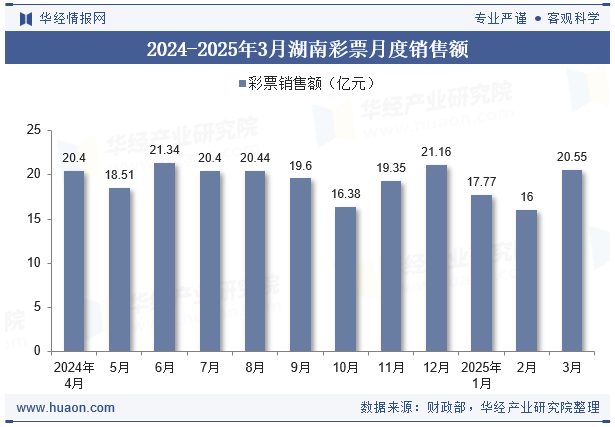 2024-2025年3月湖南彩票月度销售额