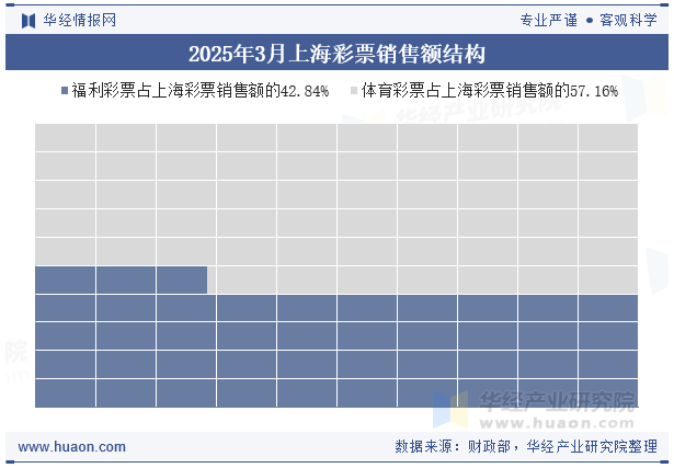 2025年3月上海彩票销售额结构