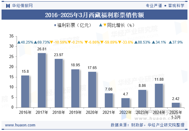 2016-2025年3月西藏福利彩票销售额