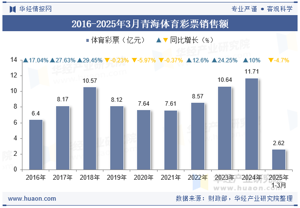 2016-2025年3月青海体育彩票销售额