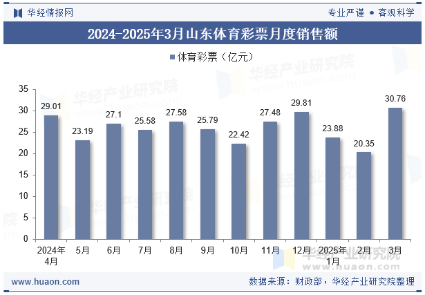 2024-2025年3月山东体育彩票月度销售额