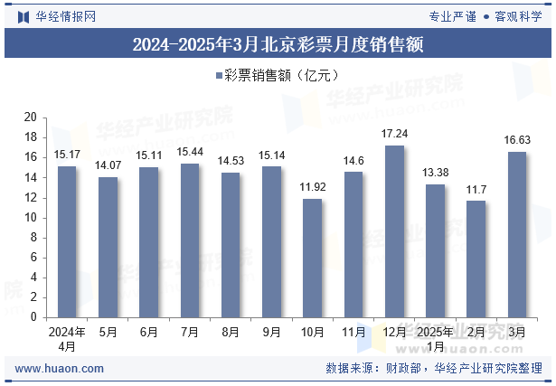 2024-2025年3月北京彩票月度销售额