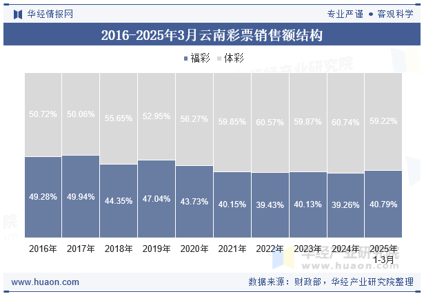2016-2025年3月云南彩票销售额结构