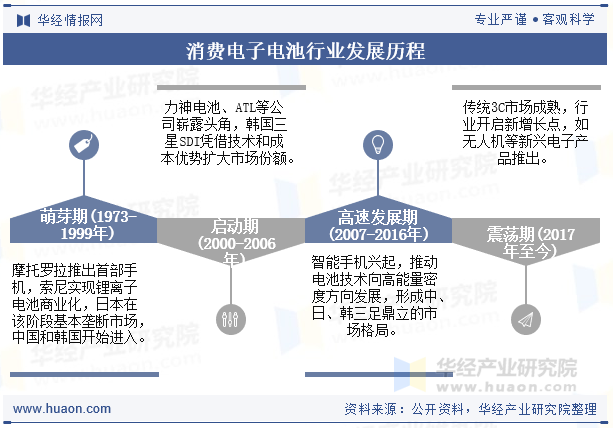 消费电子电池行业发展历程
