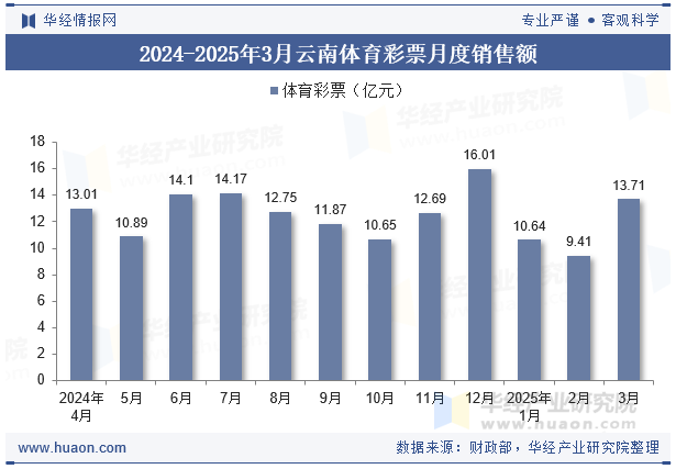 2024-2025年3月云南体育彩票月度销售额