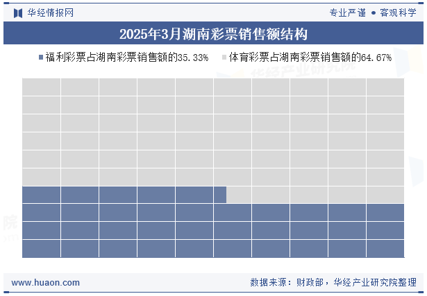 2025年3月湖南彩票销售额结构