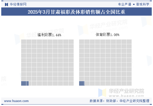 2025年1-3月甘肃福彩及体彩销售额占全国比重