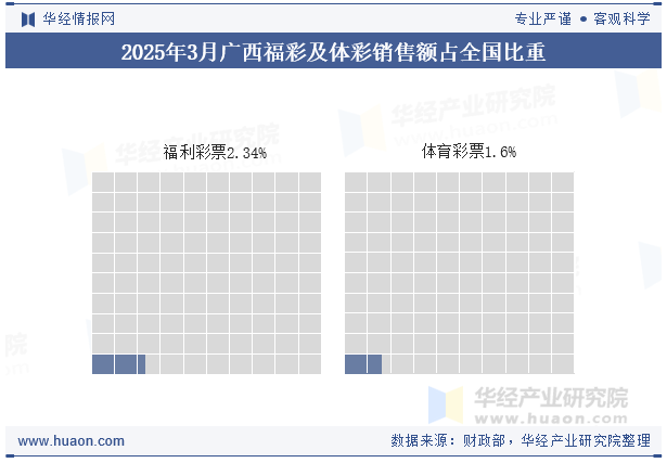 2025年1-3月广西福彩及体彩销售额占全国比重