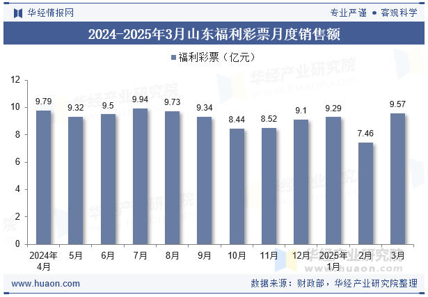 2024-2025年3月山东福利彩票月度销售额