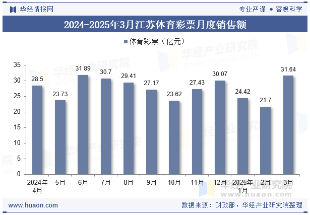 2024-2025年3月江苏体育彩票月度销售额