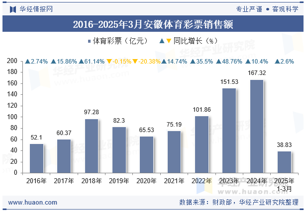2016-2025年3月安徽体育彩票销售额