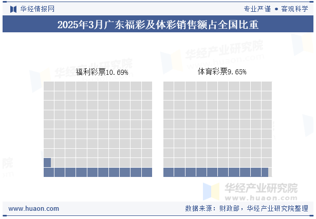 2025年1-3月广东福彩及体彩销售额占全国比重