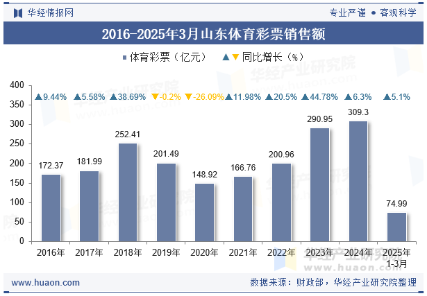 2016-2025年3月山东体育彩票销售额