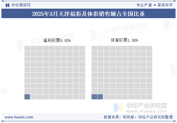2025年1-3月天津福彩及体彩销售额占全国比重