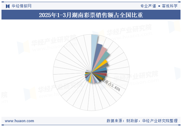 2025年1-3月湖南彩票销售额占全国比重