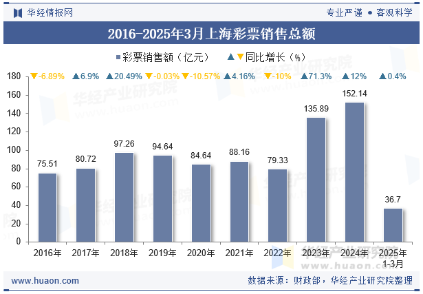 2016-2025年3月上海彩票销售总额