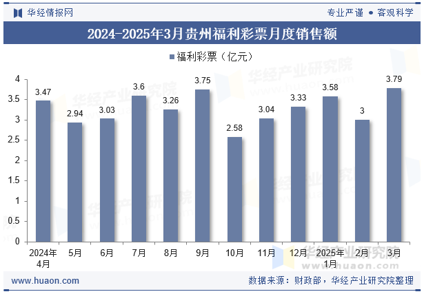 2024-2025年3月贵州福利彩票月度销售额