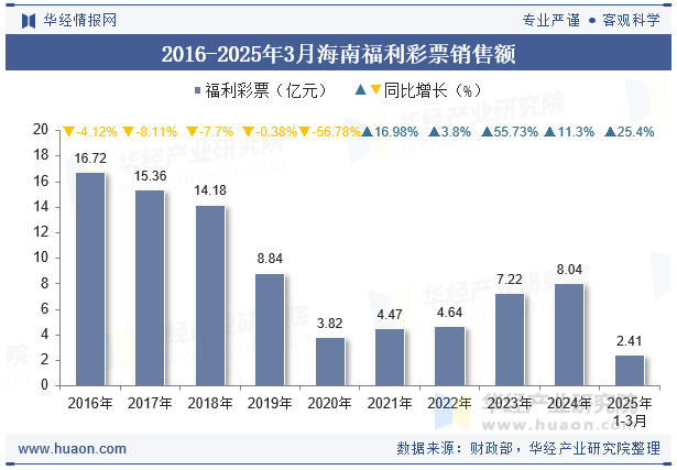 2016-2025年3月海南福利彩票销售额