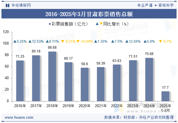 2016-2025年3月甘肃彩票销售总额