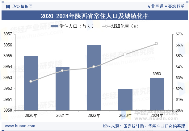 2020-2024年陕西省常住人口及城镇化率