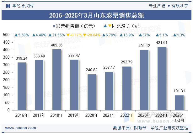 2016-2025年3月山东彩票销售总额