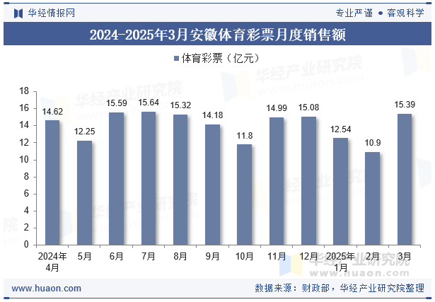 2024-2025年3月安徽体育彩票月度销售额