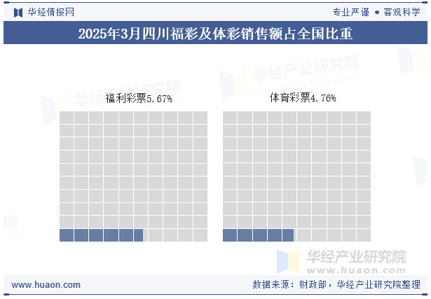 2025年1-3月四川福彩及体彩销售额占全国比重