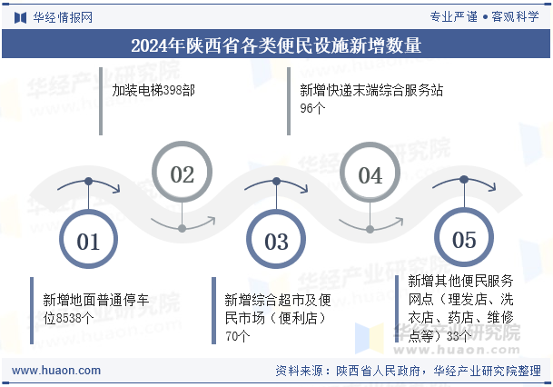 2024年陕西省各类便民设施新增数量