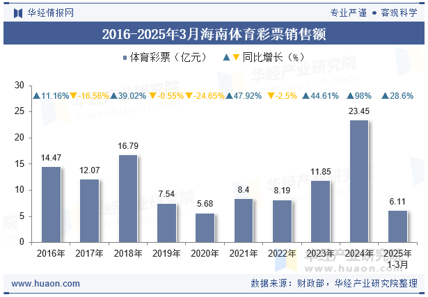 2016-2025年3月海南体育彩票销售额